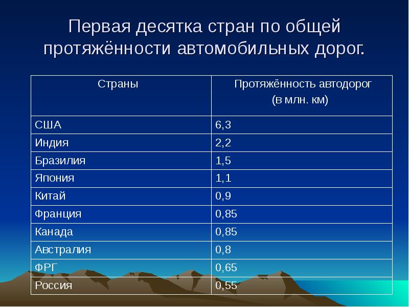 Протяженность дорог по странам. Первая десятка стран. Страны Лидеры по протяженности автодорог. Страны с наибольшей протяженностью автомобильных дорог. Топ стран по протяженности дорог.