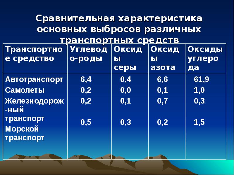 Количество выбросов от автотранспорта. Состав выбросов автотранспорта. Выделение углекислого газа автомобилем. Показатели загрязнения атмосферы показатели. В выбросах транспорта содержится.