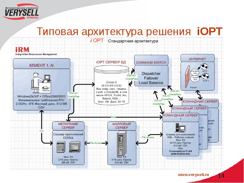 Архитектура решения