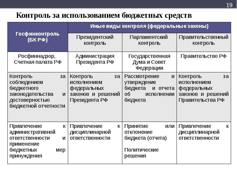 Пример использования финансового метода формирования ресурсов. Задачи финансового контроля в бюджетной сфере. Федеральная служба финансового надзора. Контроль за использованием бюджетных финансовых средств. Эффективное использование средств бюджета.