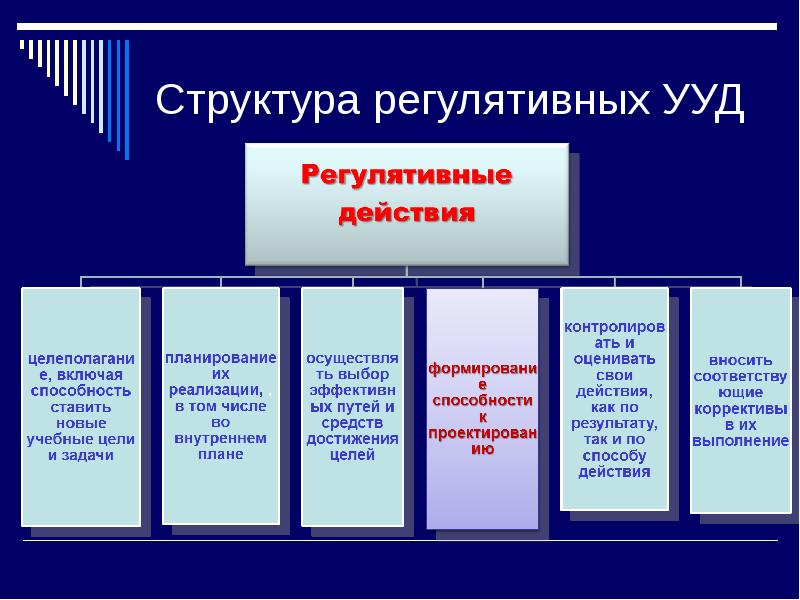 Назовите учебные действия. Структура УУД. Структура универсальных учебных действий. Состав УУД. Структура познавательных УУД.