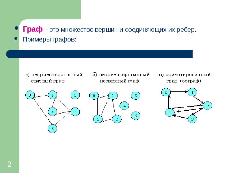 Установите соответствие между рисунками и названиями графов