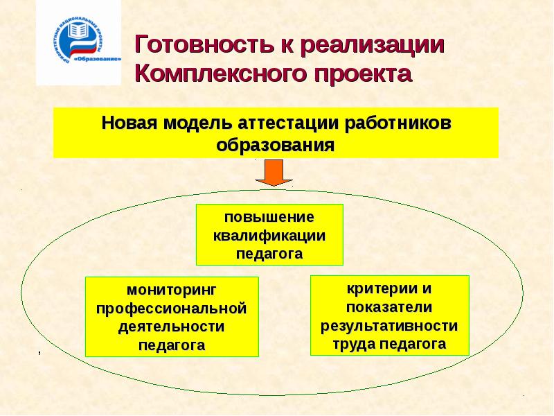 Комплексная реализация проекта. Мониторинг профессиональной деятельности педагога. Проект новой модели аттестации учителей. Современная модель сертификация. Комплексность проекта это.