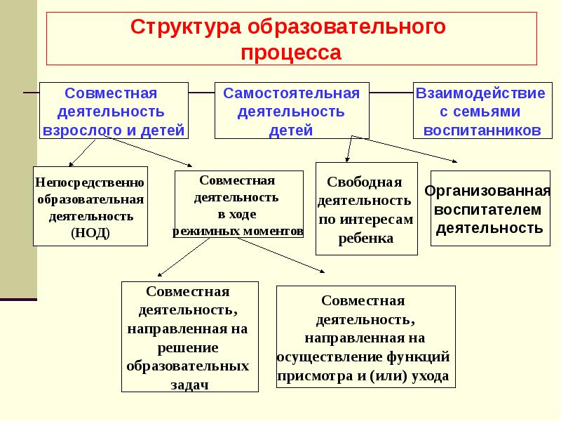 В структуру педагогического процесса входит. Структура ООП до схема.