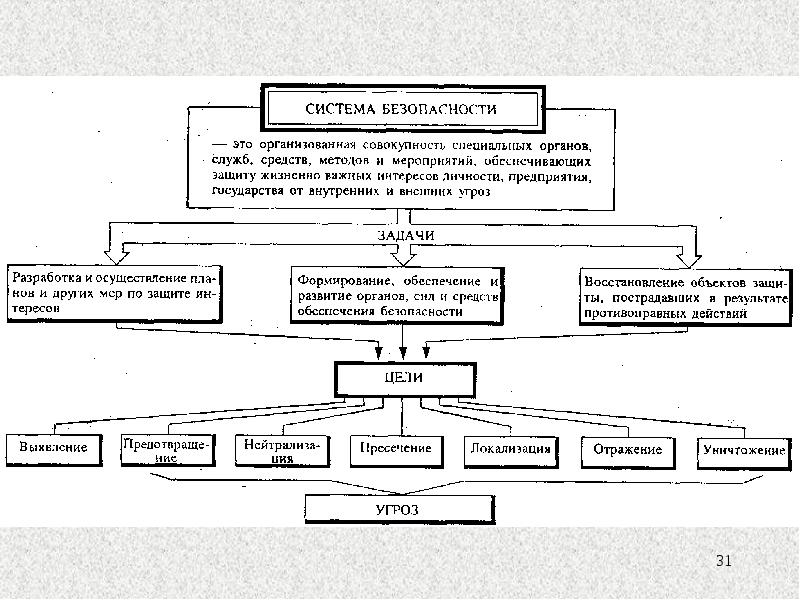 Система защиты безопасности. Схема органов обеспечения безопасности. Цели системы безопасности. Схема системы безопасности РФ. Задачи системы безопасности предприятия.