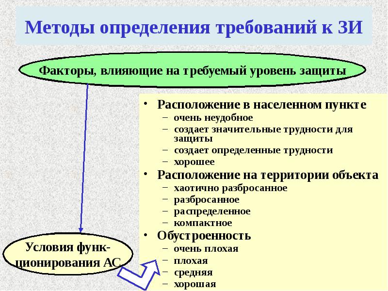 Выявление требований. Факторы влияющие на требуемый уровень защиты информации. Определить факторы, влияющие на требуемый уровень защиты информации. Методы выявления требований. Методики определения требований к защите информации.