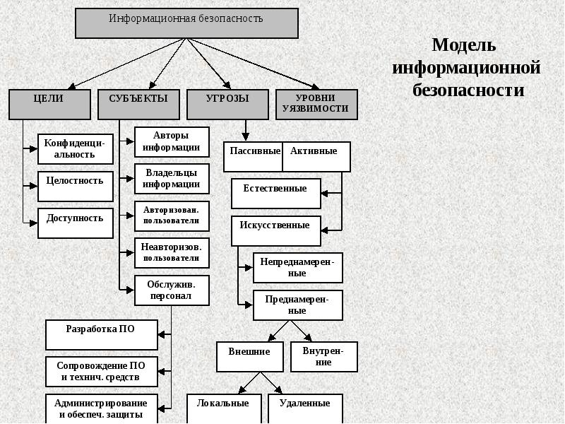 Основы безопасности схема. Модель угроз информационной безопасности. Модель угроз схема. Классификация угроз информационной безопасности схема. Блок схема модели угроз.