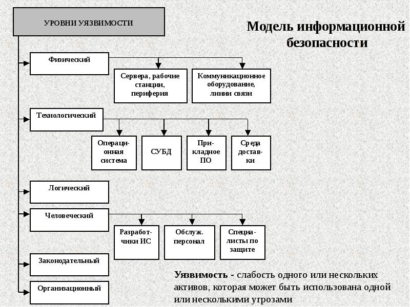 Классификационная схема понятий в области защита информации