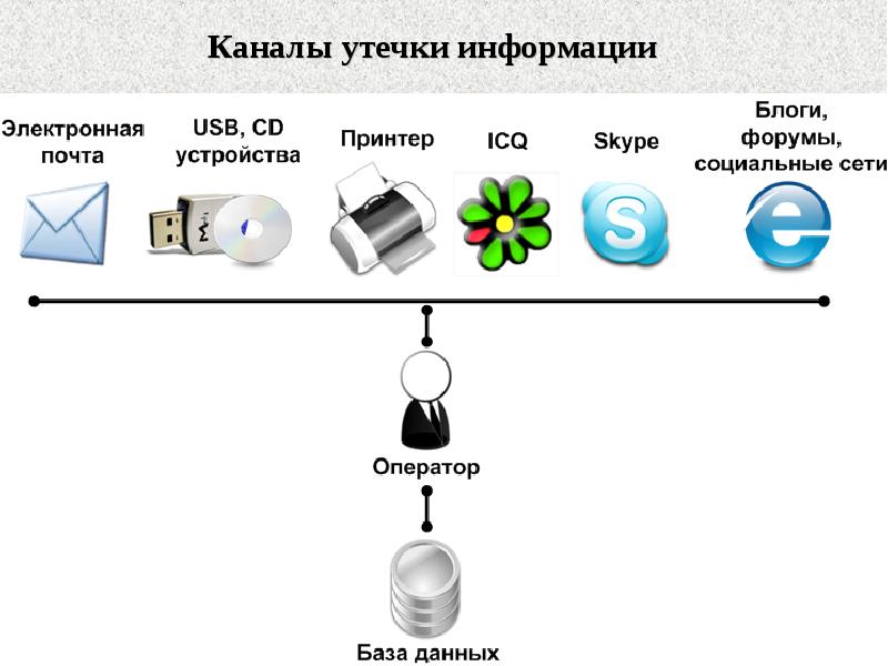 Утечка информации презентация