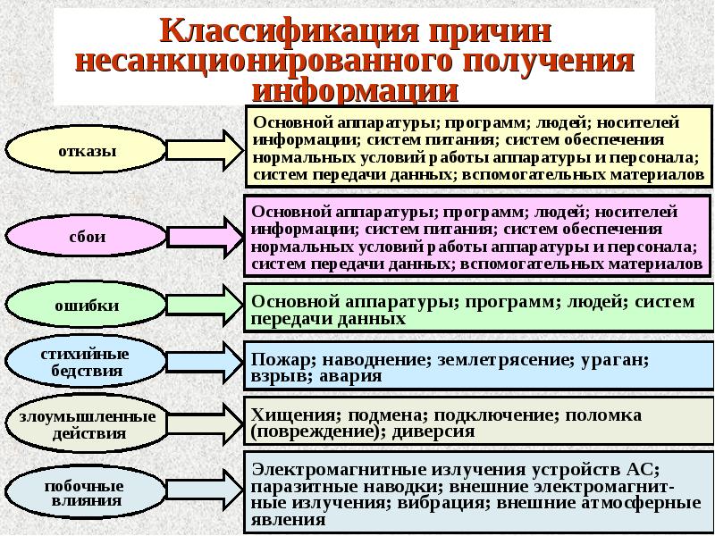 Системы получения информации. Классы каналов несанкционированного получения информации. Несанкционированное получение информации. Примеры каналов несанкционированного получения информации.. Классы каналов несанкционированного доступа.