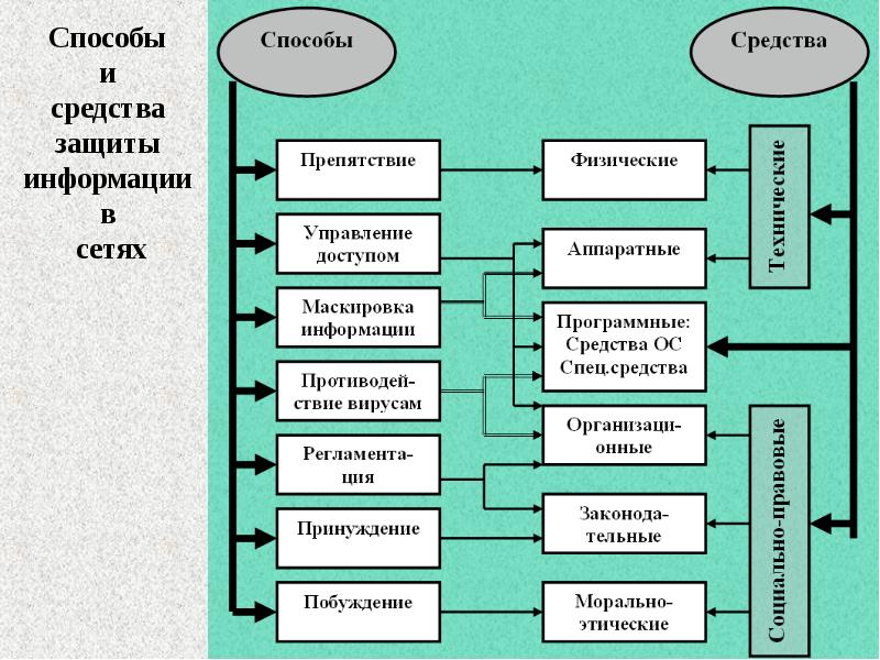 Информационная безопасность презентация 9 класс информатика