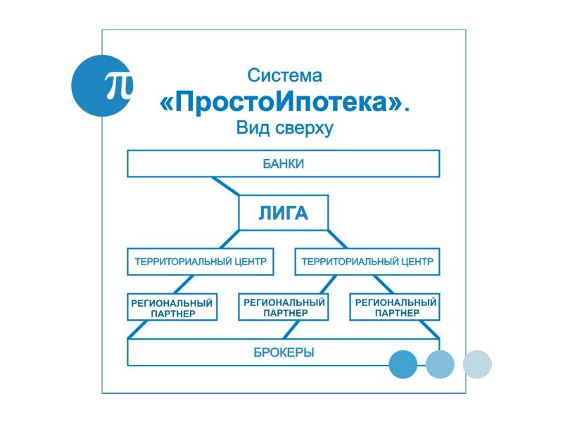 4 подсистемы. Схема работы ипотечного брокера. Система 4п. Система 5п. Система 1с.