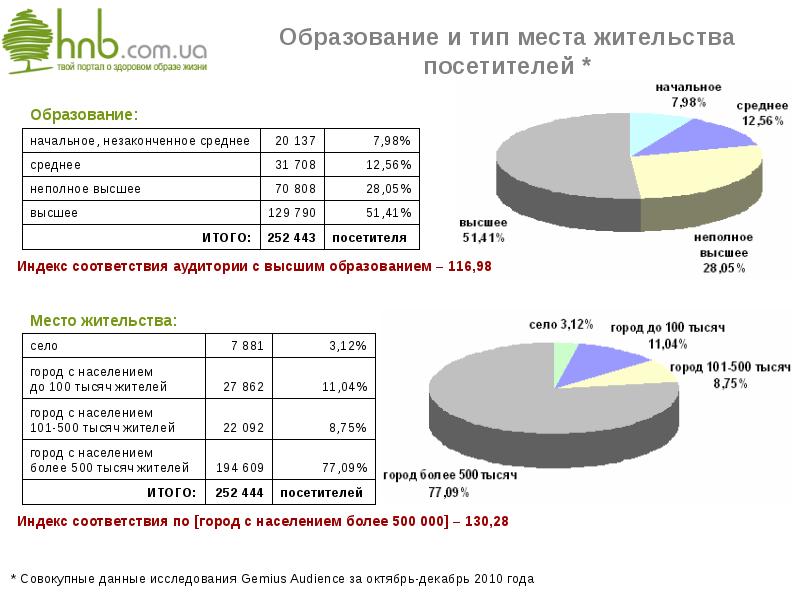 Тип места работы