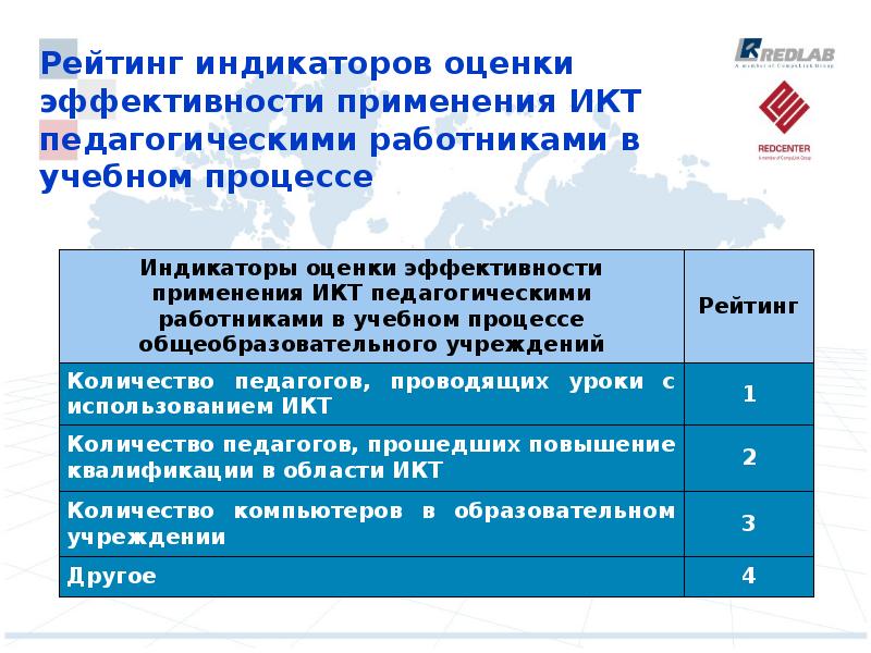 Индикаторы оценки. Методика оценки эффективности использования ИКТ В школе. Модели обучения с применением ИКТ В педагогике. Достижения учителя в области использования ИКТ кратко. Анализ эффективности ср с использованием ИКТ.