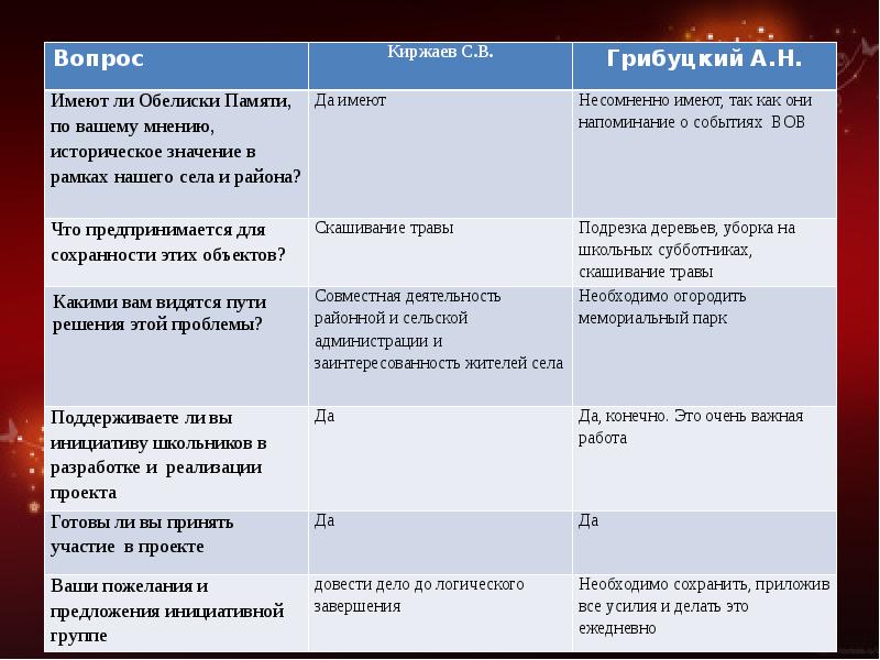 Проект памяти павших будьте достойны