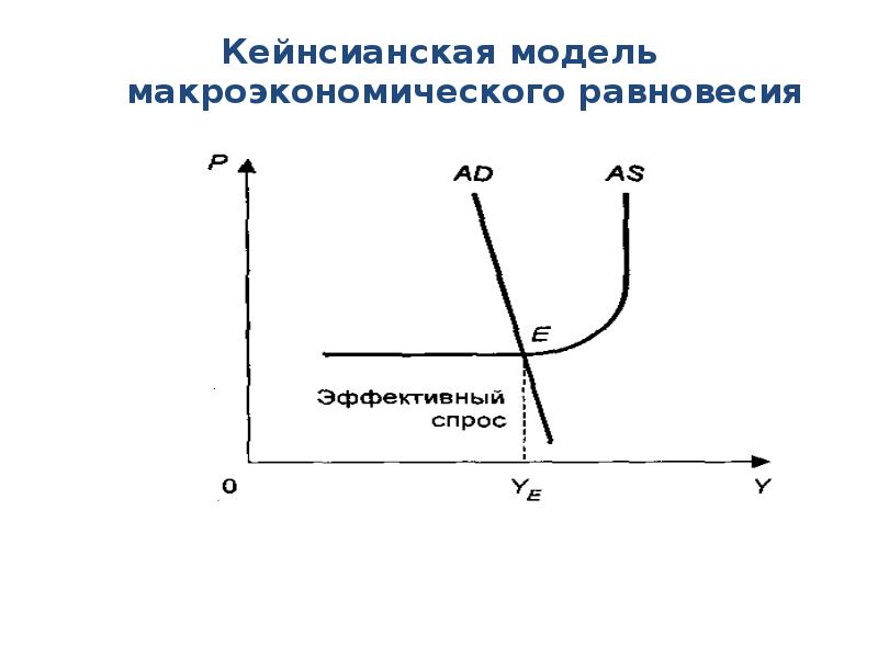 Кейнсианская модель макроэкономического равновесия презентация