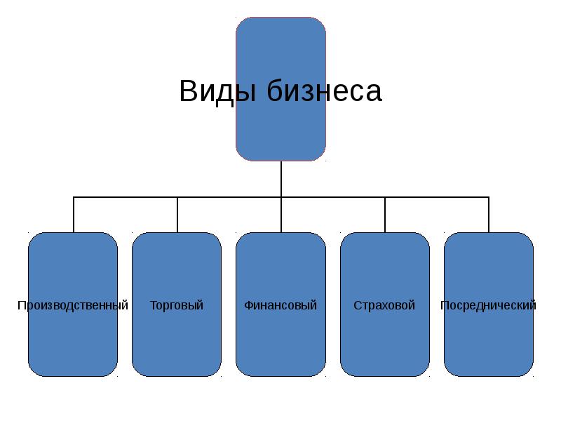 Виды и формы бизнеса схема