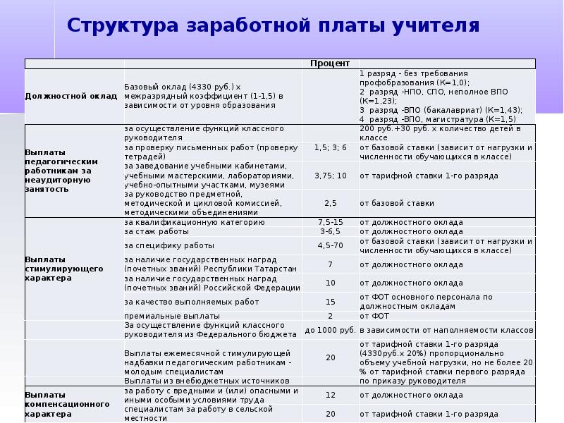 Структура заработной платы. Структура заработной платы педагога. Формирование заработной платы учителя. Структура заработной платы педагогических работников. Структура заработной платы преподавателя.