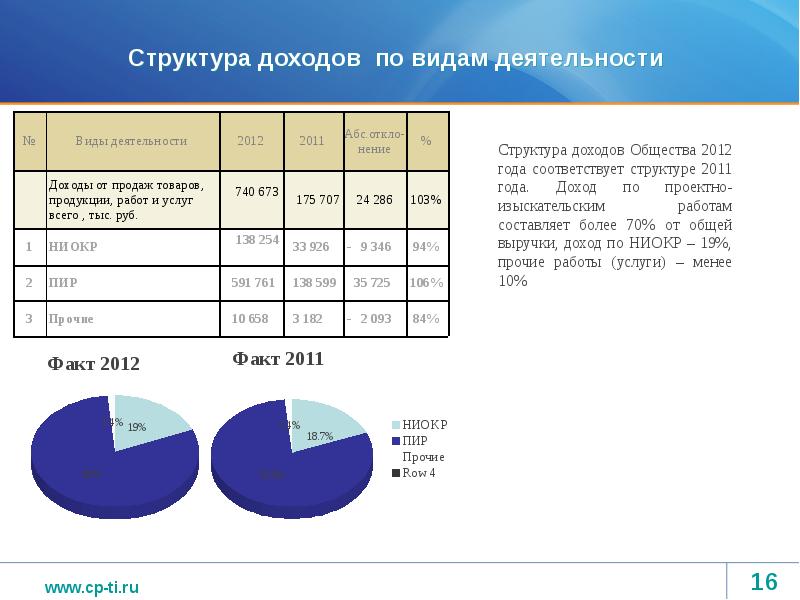 Состав доходов. Структура выручки по видам услуг. Структура выручки по видам деятельности. Структура выручки предприятия таблица. Структура выручки от продаж.