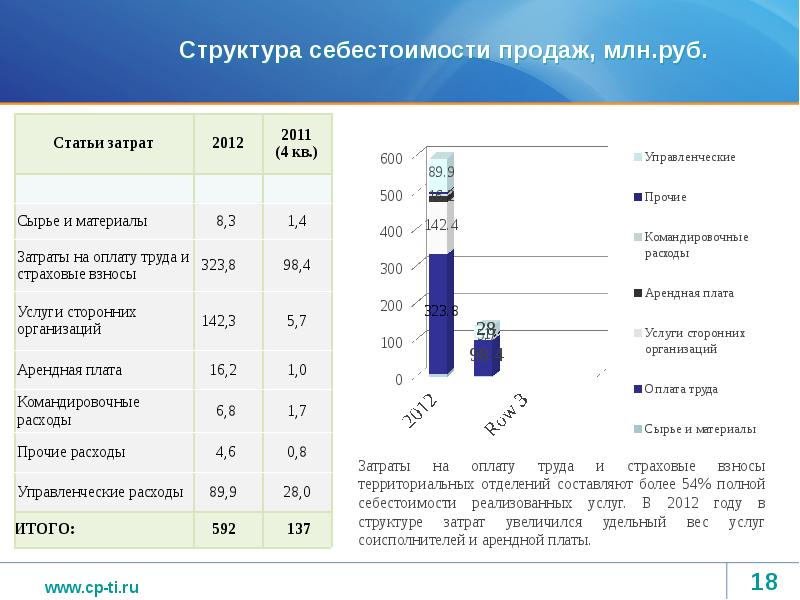 Статьи себестоимости