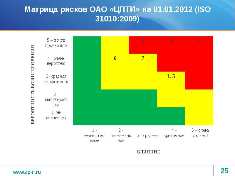 Матрица рисков проекта пример