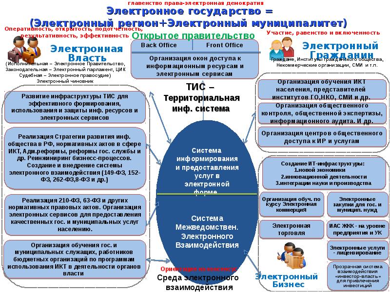 Государственная политика в сфере создания концепции электронного государства презентация