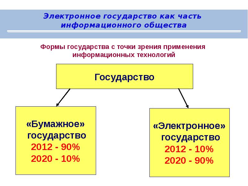 Технологии цифрового государства. Электронное государство. Цели электронного государства. Презентация на тему электронное государство. Цифровое государство.