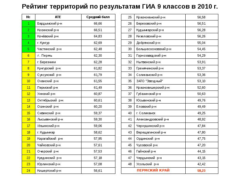 Рейтинг по территории. ГИА 66. ГИА 66 Результаты. Гиа66.ру.