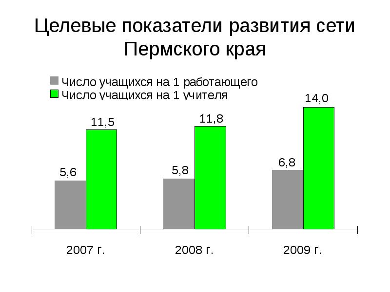 Развитие пермь. Пермский край развитие. Экономика Пермского края цифры. Количество учащихся в Перми по годам. Количество учащихся в Перми.