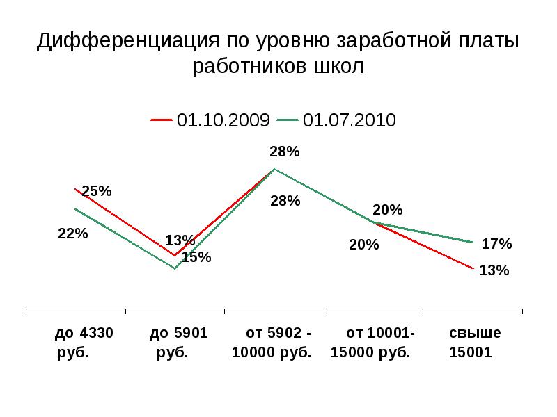 Дифференциация уровней социально экономического развития регионов