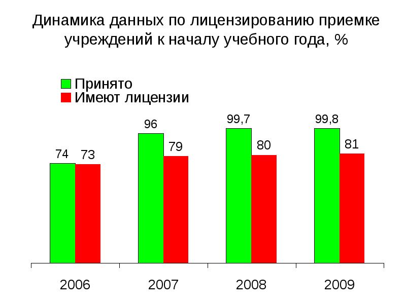 Колонка данные. Динамика данных.