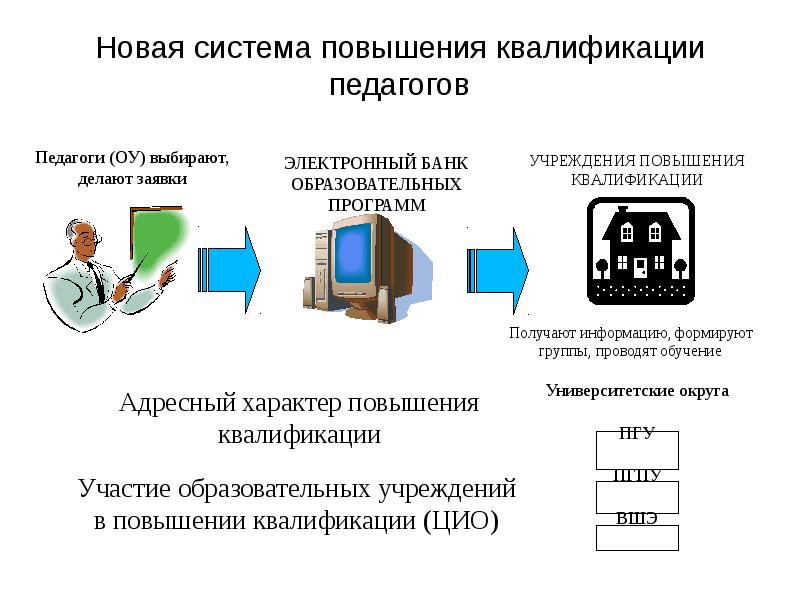 Увеличение электронный. Система повышения квалификации педагогов. . Система повышения квалификации схема. Система повышения квалификации преподавателей.. Схема повышение квалификации педагогов ОУ.