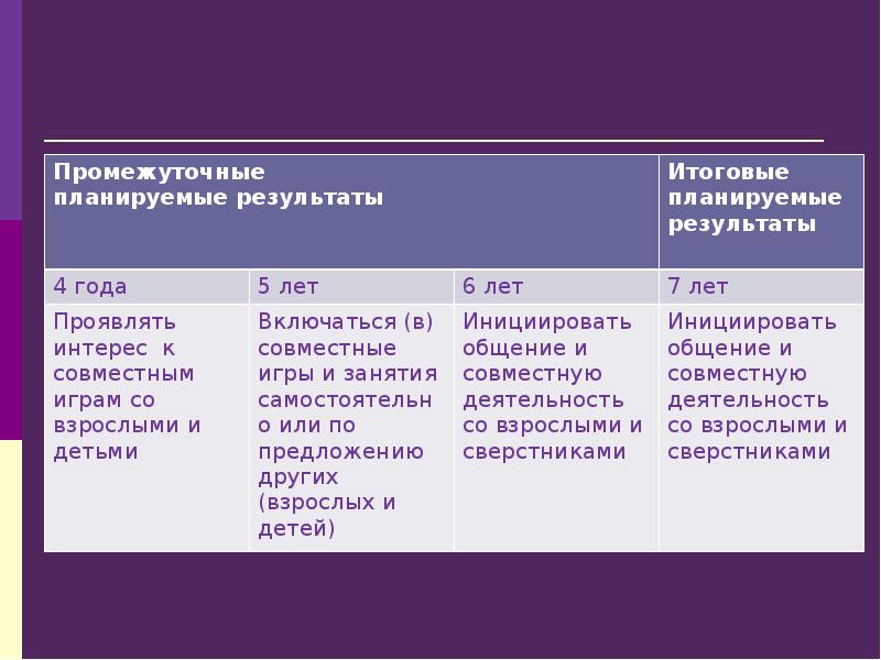 Проект промежуточные результаты. Промежуточный результат.