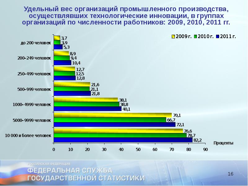 Статистика инновационных проектов