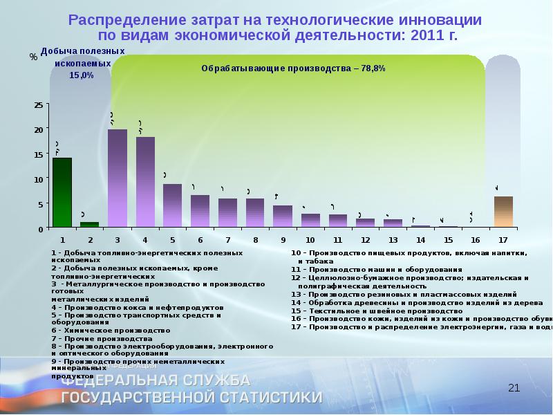 Статистика инновационных проектов