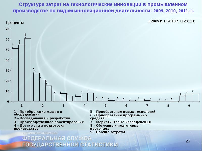 Сведения об инновационной деятельности. Статистика инноваций. Инновации в России статистика. Статистика инновационных проектов. Структура затрат на технологические инновации.
