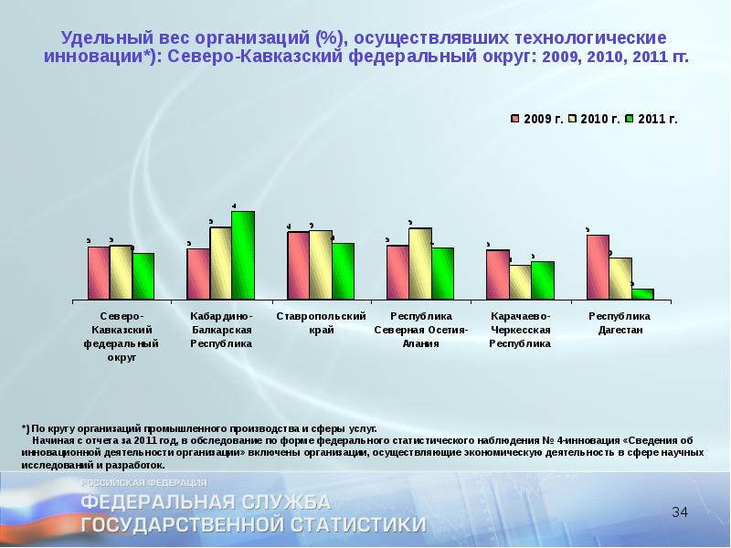 Статистика инновационных проектов