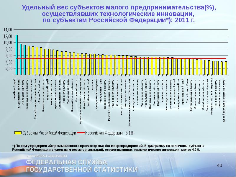 Удельный вес страны. Статистика инноваций в России. Статистика инноваций в России презентация. Удельный вес предприятий, осуществляющих технологические инновации. Удельный вес субъекта РФ.