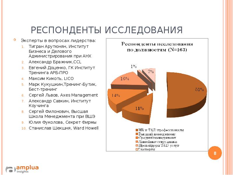 Респонденты исследования