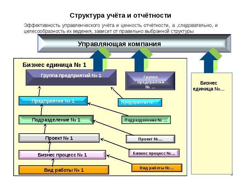 Учет структура. Структура учета. Эффективность управленческого учёта. Иерархия учета. Структура выборов.