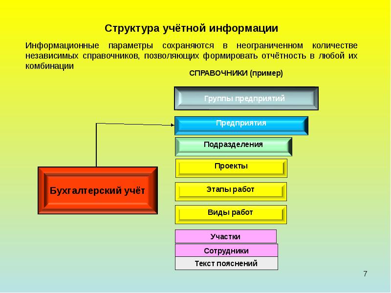 Последовательность расположения элементов. В структуру учетной информации входят следующие элементы. Учетная информация и ее виды. Учетная информация примеры. Структура учетных данных.