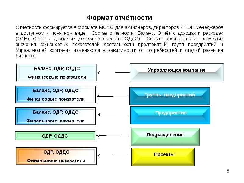 Одр это. Управленческая отчетность ОДР. ОДР В управленческом учете. ОДР управленческая отчетность форма. Управленческие отчеты для акционеров.