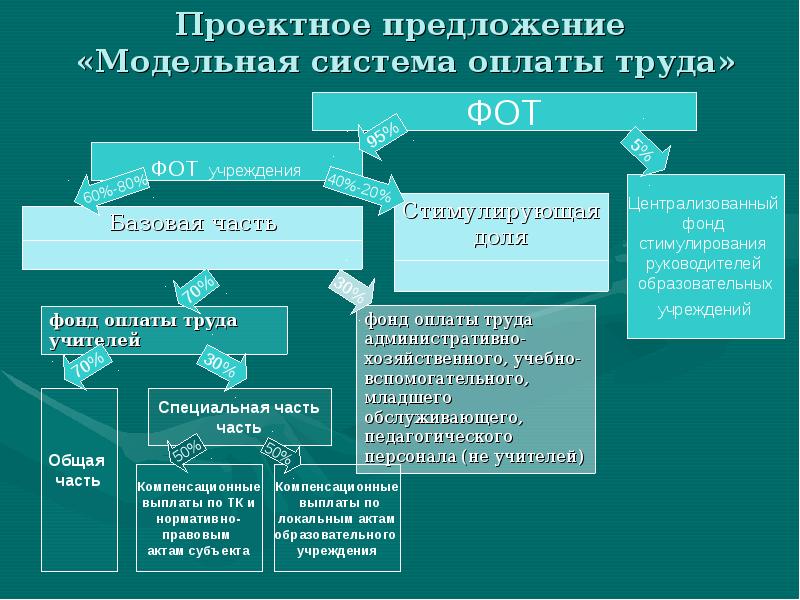 Установление заработной платы системы оплаты труда