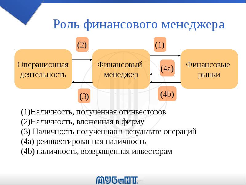 Роль финансового. Роль финансового менеджера. Роль менеджмента в финансах. Результат работы финансового менеджера. Роль финансовых менеджеров в компании.