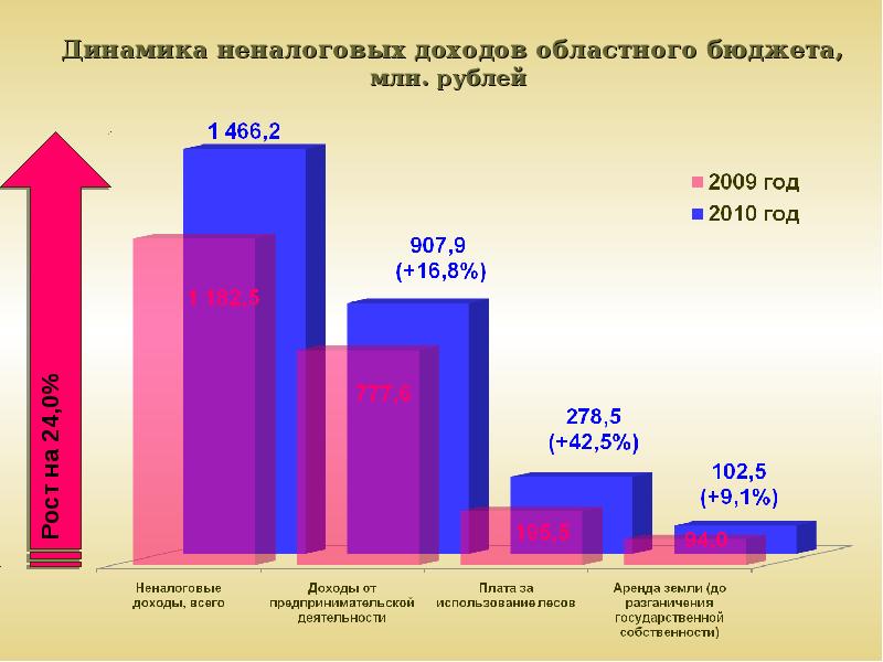 Региональные доходы. Неналоговые доходы регионального бюджета. Рост бюджета для презентации. Департамент исполнения областного бюджета. Исполнение областного бюджета картинка.