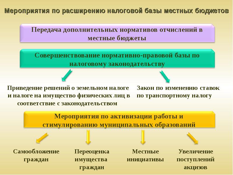 Расширить налог. Мероприятия по расширению налоговой базы. Расширение налоговой базы. Расширения налогооблагаемой базы. Рост налогов мероприятия.