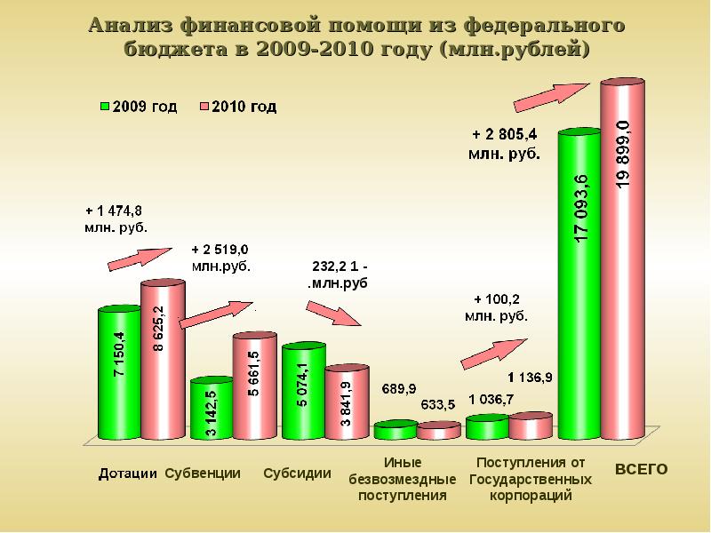 Бюджет 100. Финансовая помощь из федерального бюджета. Виды финансовой помощи из федерального бюджета. Финансовая поддержка регионов из федерального бюджета. Виды финансовой помощи регионам из федерального бюджета.