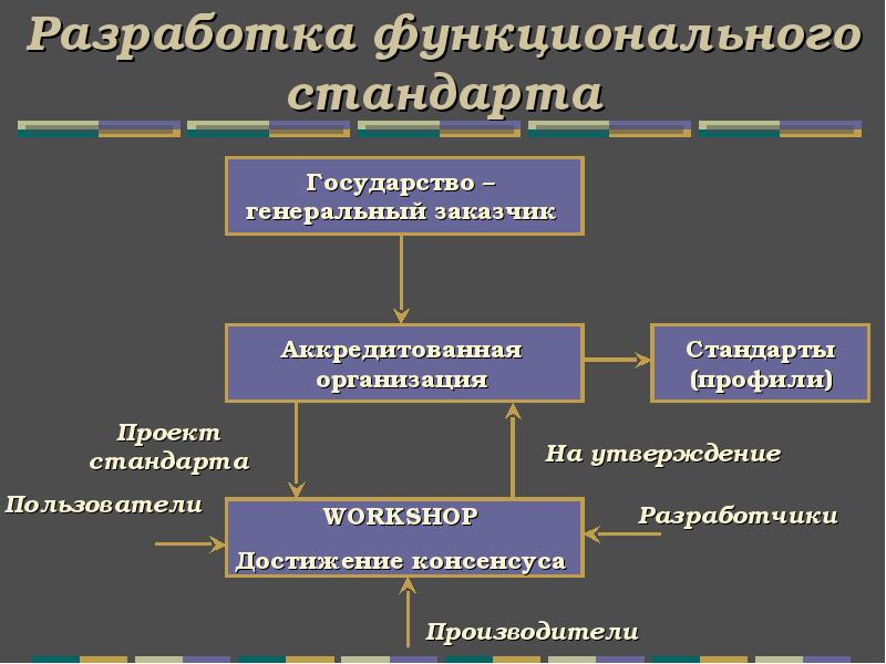 Разработка функциональности это. Функциональные стандарты. Профиль стандартов. Пользователь стандарта.