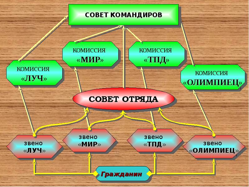 Самоуправление в лагере схема