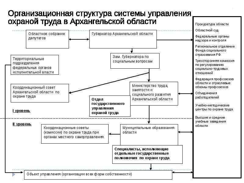 Государственное управление охраной труда. Структура органов государственного управления охраной труда кратко. Совершенствование системы управления области охраны труда. Структура системы управления охраной труда уровни. Структура правительства Архангельской области.